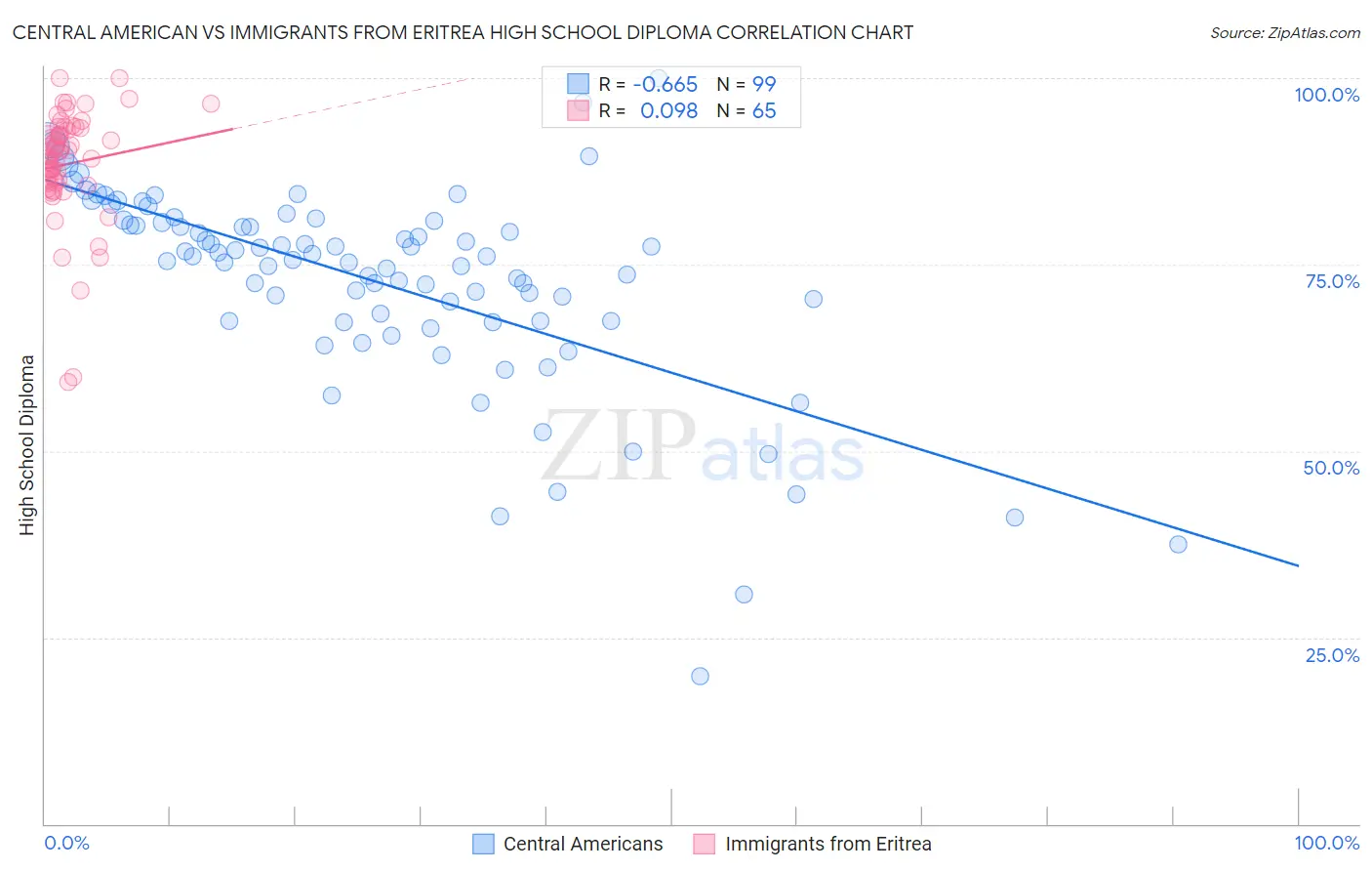 Central American vs Immigrants from Eritrea High School Diploma