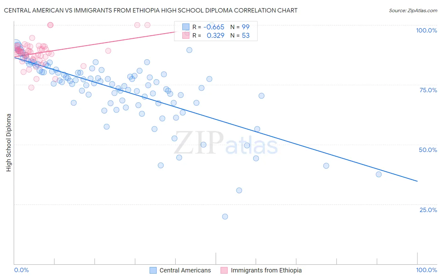 Central American vs Immigrants from Ethiopia High School Diploma