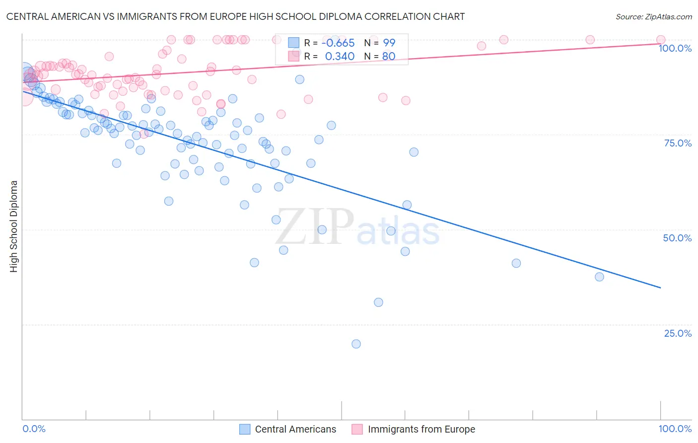 Central American vs Immigrants from Europe High School Diploma