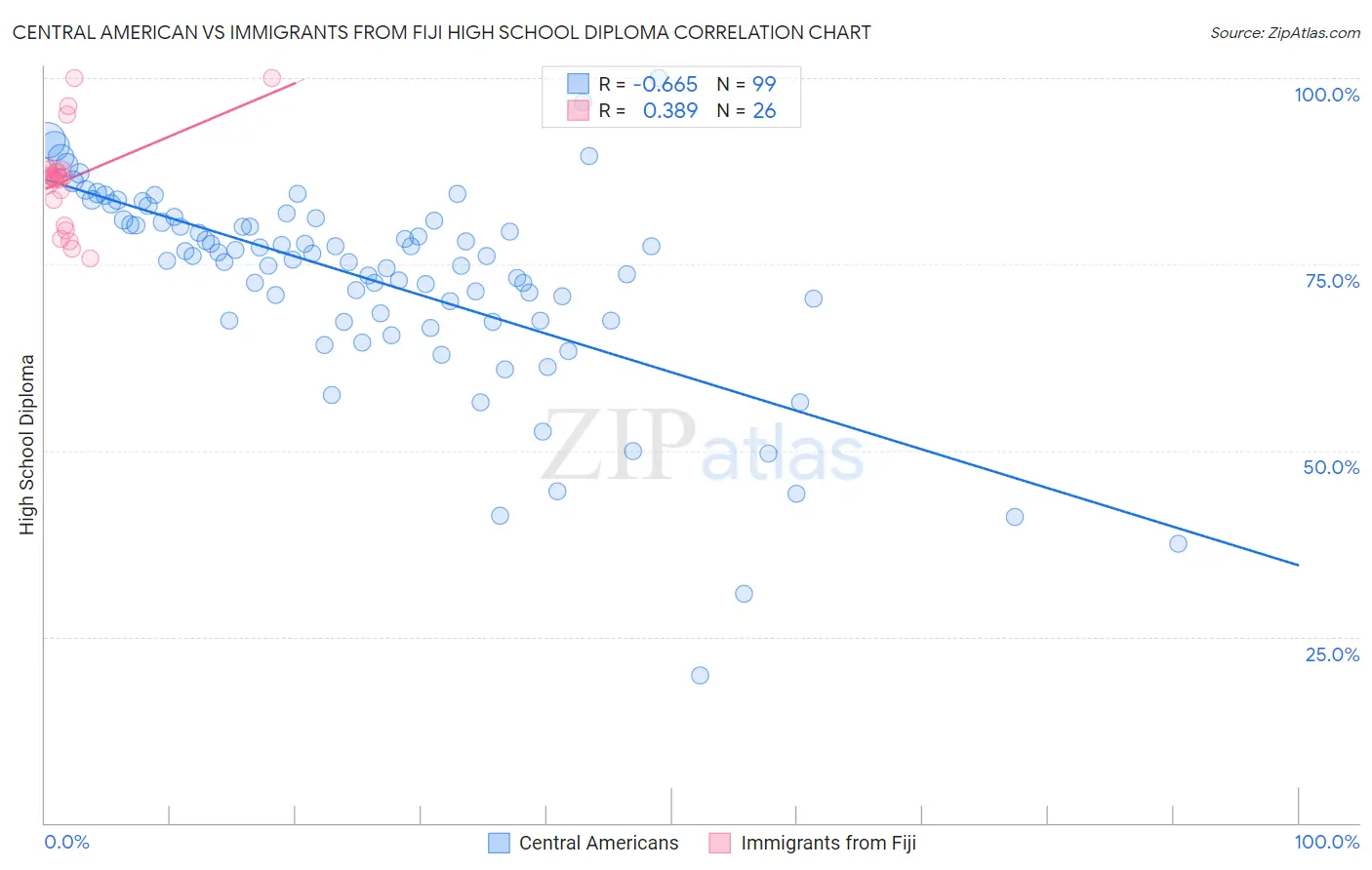 Central American vs Immigrants from Fiji High School Diploma