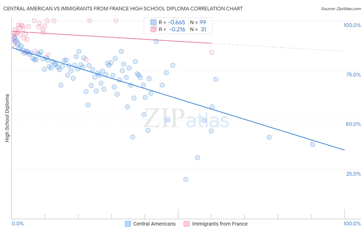 Central American vs Immigrants from France High School Diploma