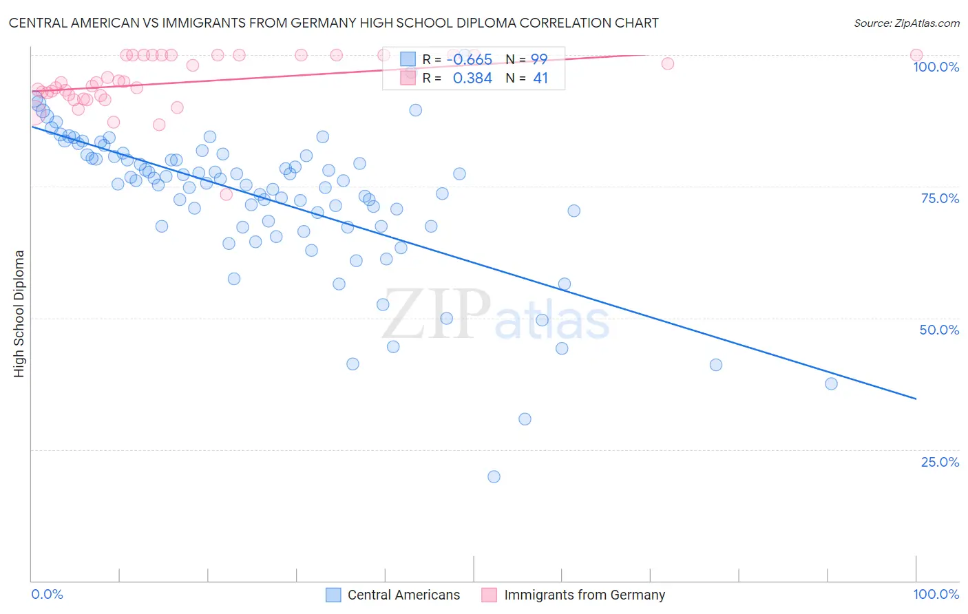 Central American vs Immigrants from Germany High School Diploma