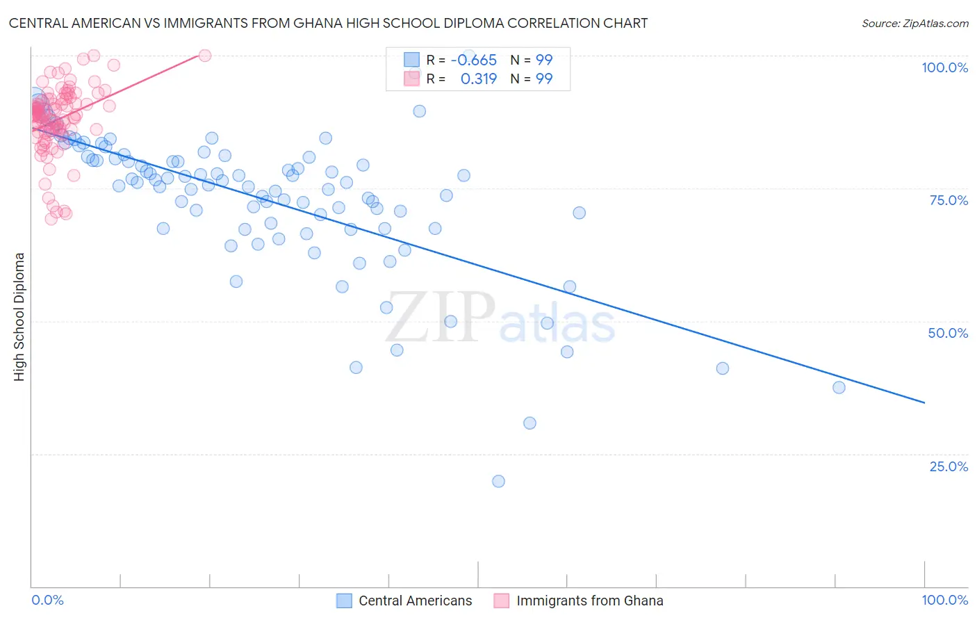 Central American vs Immigrants from Ghana High School Diploma
