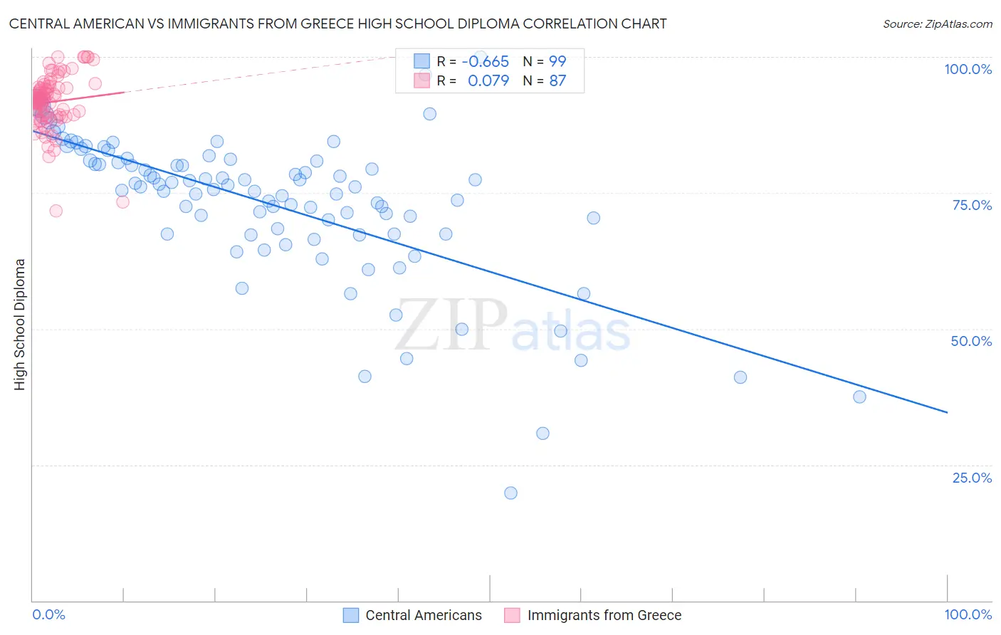 Central American vs Immigrants from Greece High School Diploma