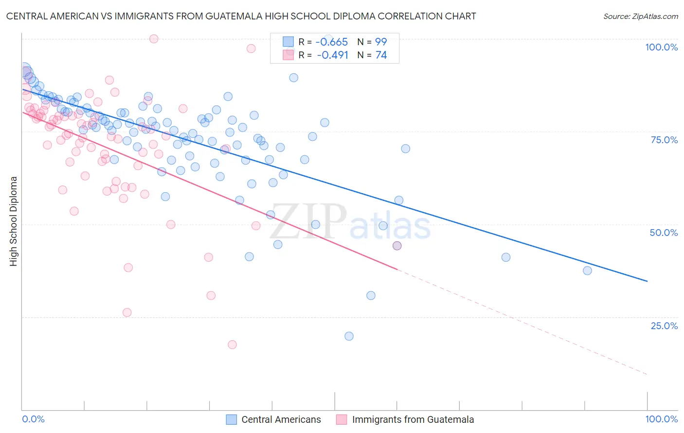 Central American vs Immigrants from Guatemala High School Diploma
