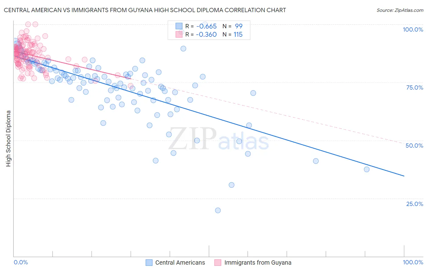 Central American vs Immigrants from Guyana High School Diploma