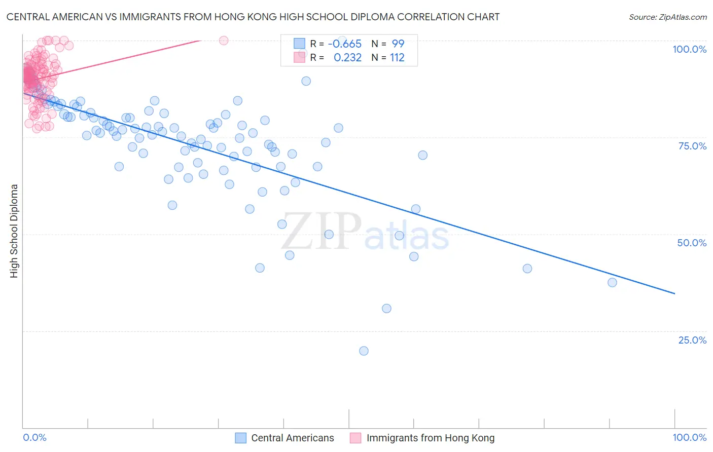 Central American vs Immigrants from Hong Kong High School Diploma