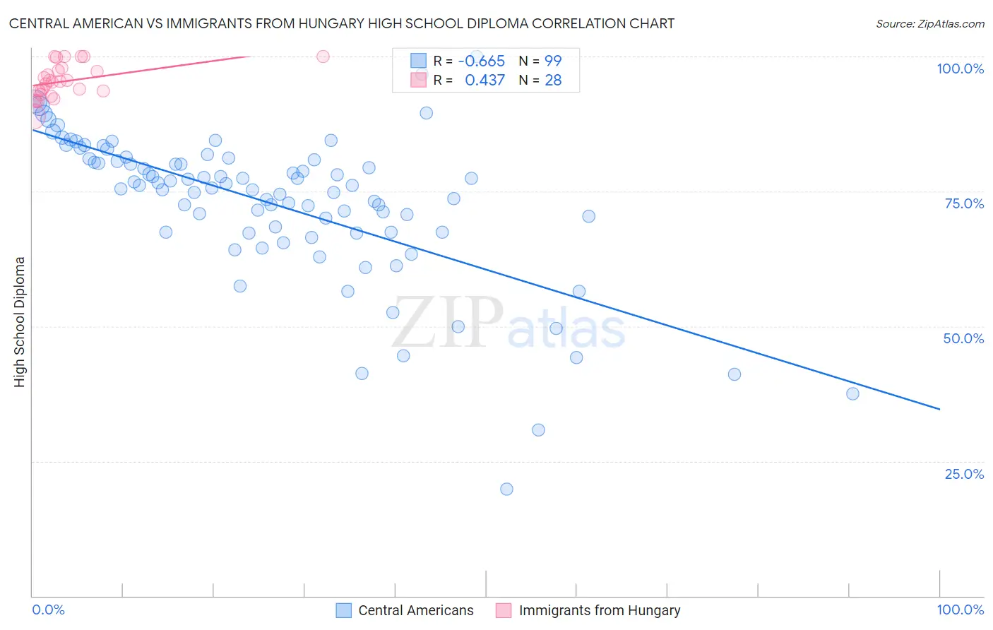 Central American vs Immigrants from Hungary High School Diploma