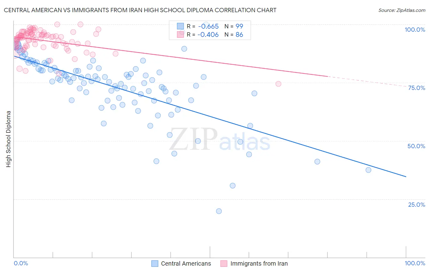 Central American vs Immigrants from Iran High School Diploma
