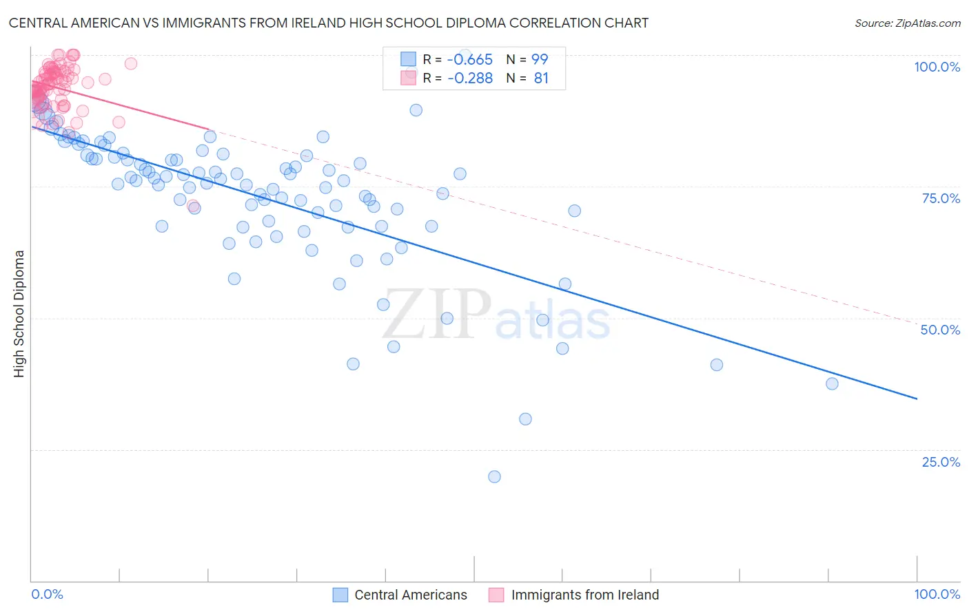 Central American vs Immigrants from Ireland High School Diploma