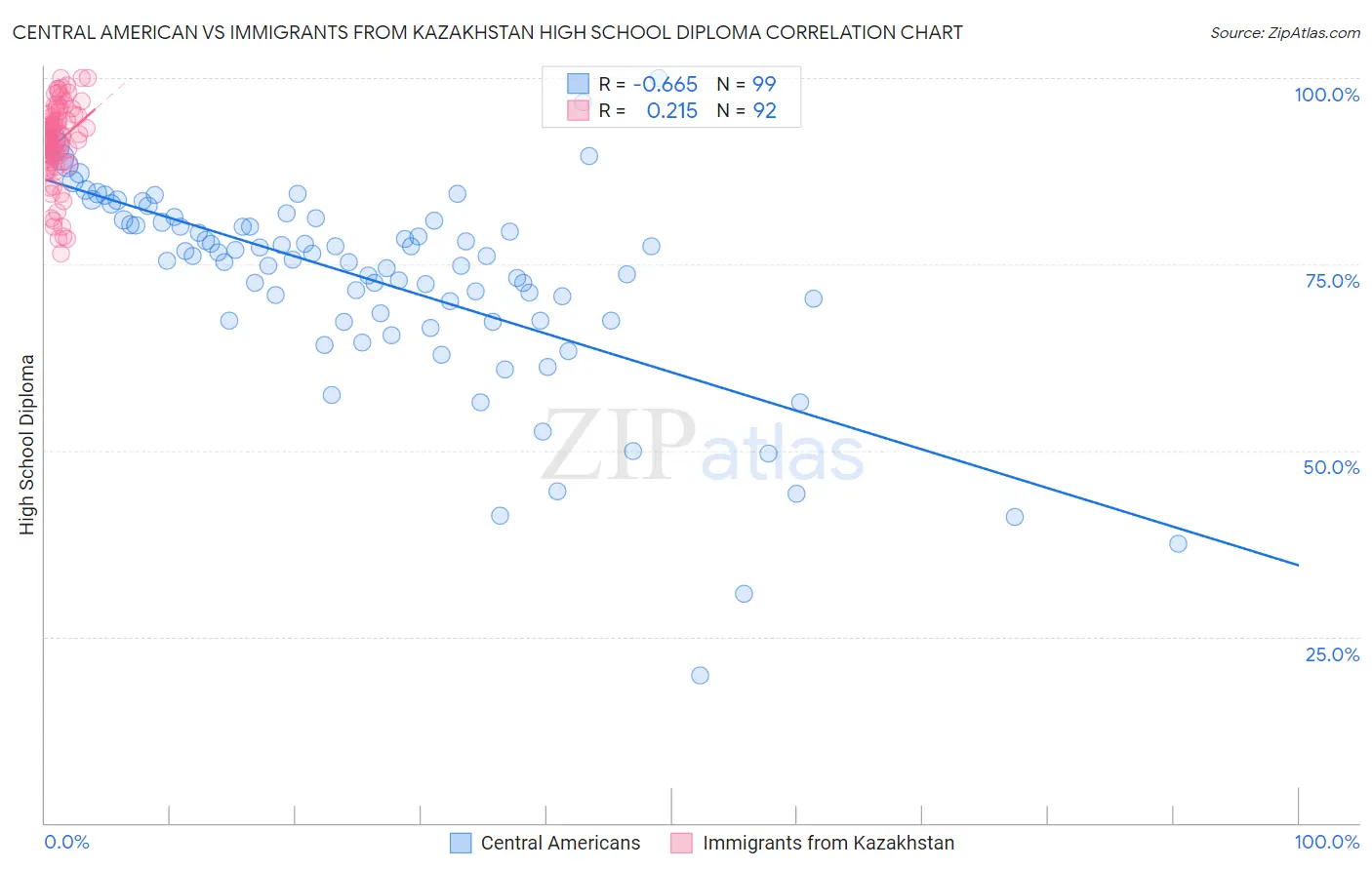 Central American vs Immigrants from Kazakhstan High School Diploma