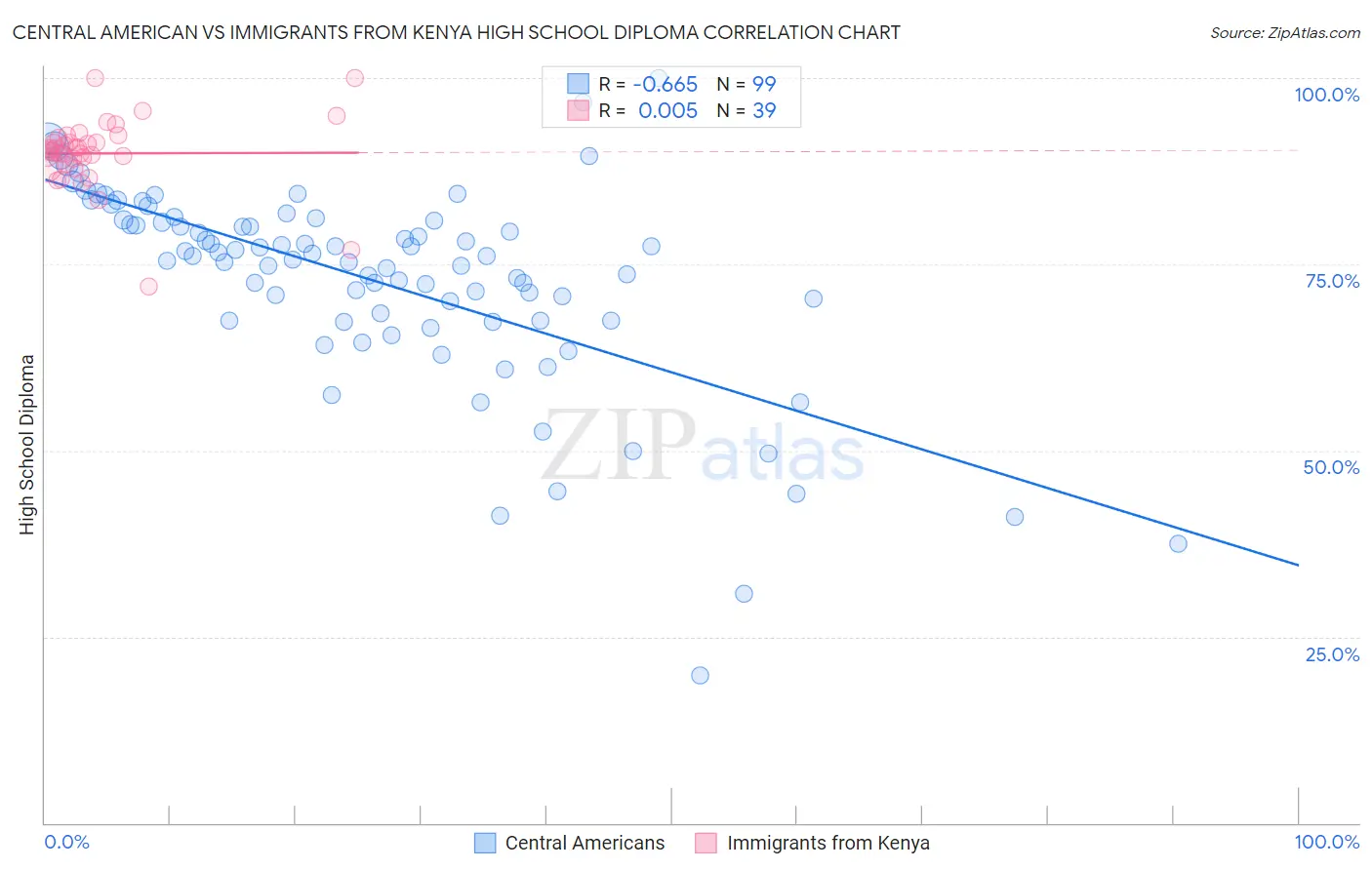 Central American vs Immigrants from Kenya High School Diploma