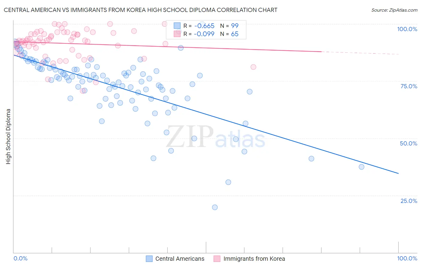 Central American vs Immigrants from Korea High School Diploma