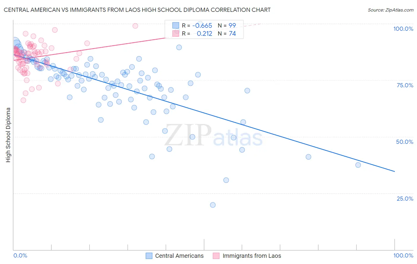 Central American vs Immigrants from Laos High School Diploma
