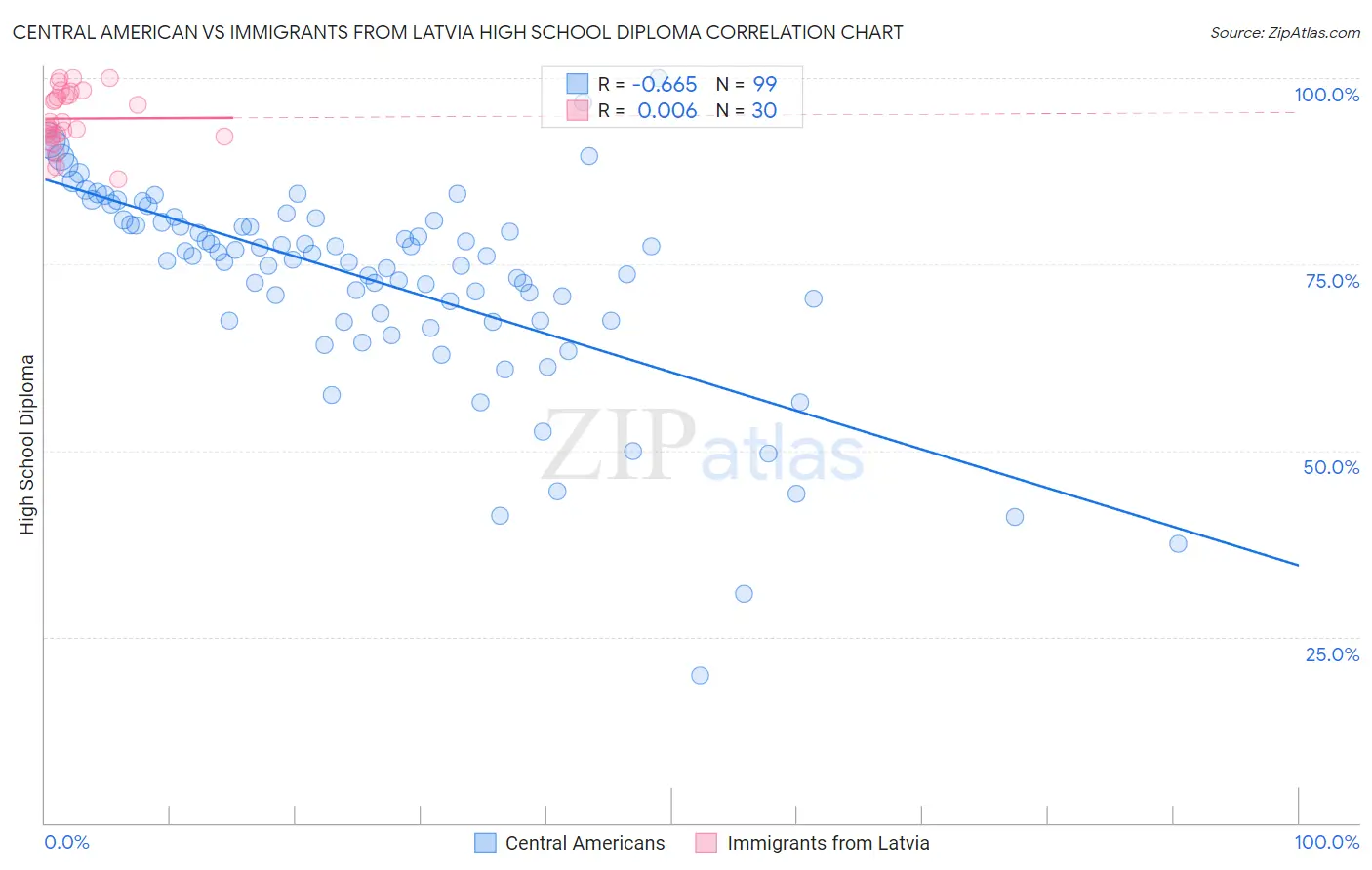 Central American vs Immigrants from Latvia High School Diploma
