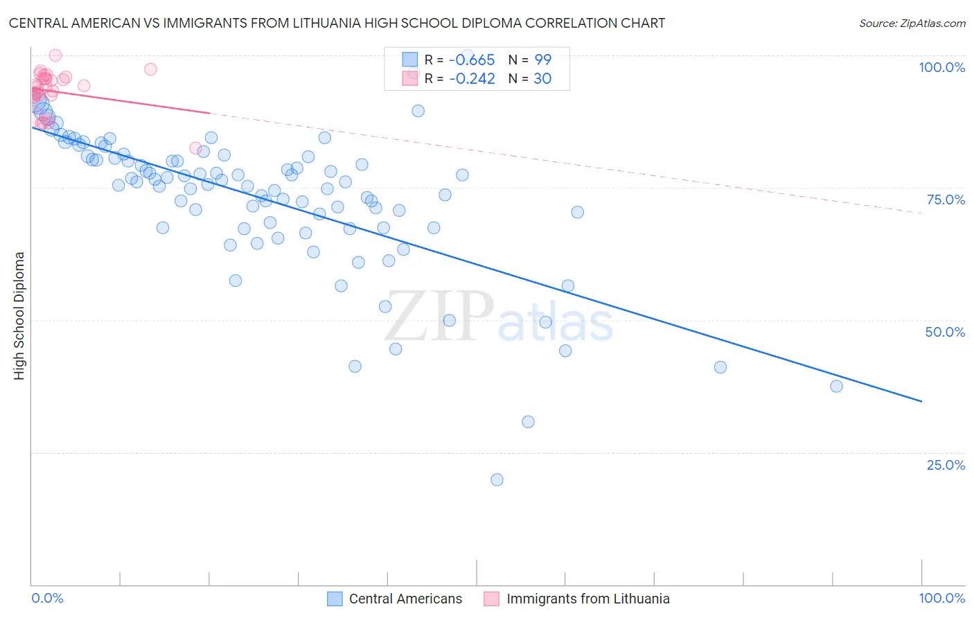 Central American vs Immigrants from Lithuania High School Diploma