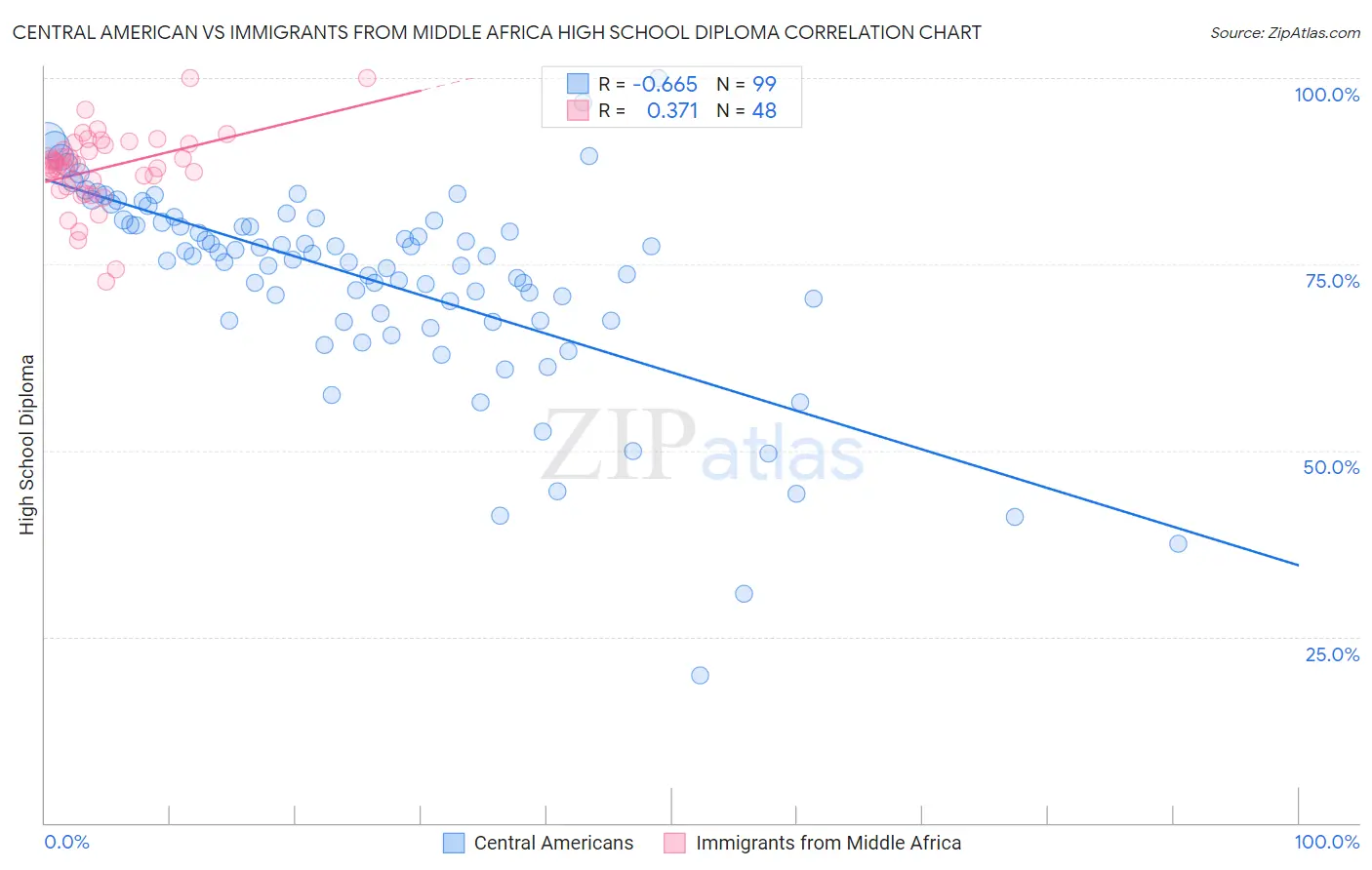 Central American vs Immigrants from Middle Africa High School Diploma