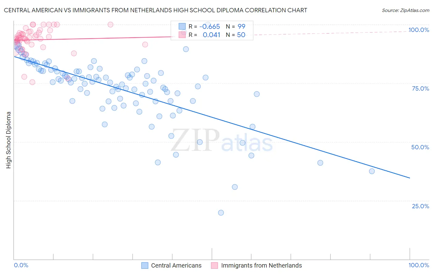 Central American vs Immigrants from Netherlands High School Diploma