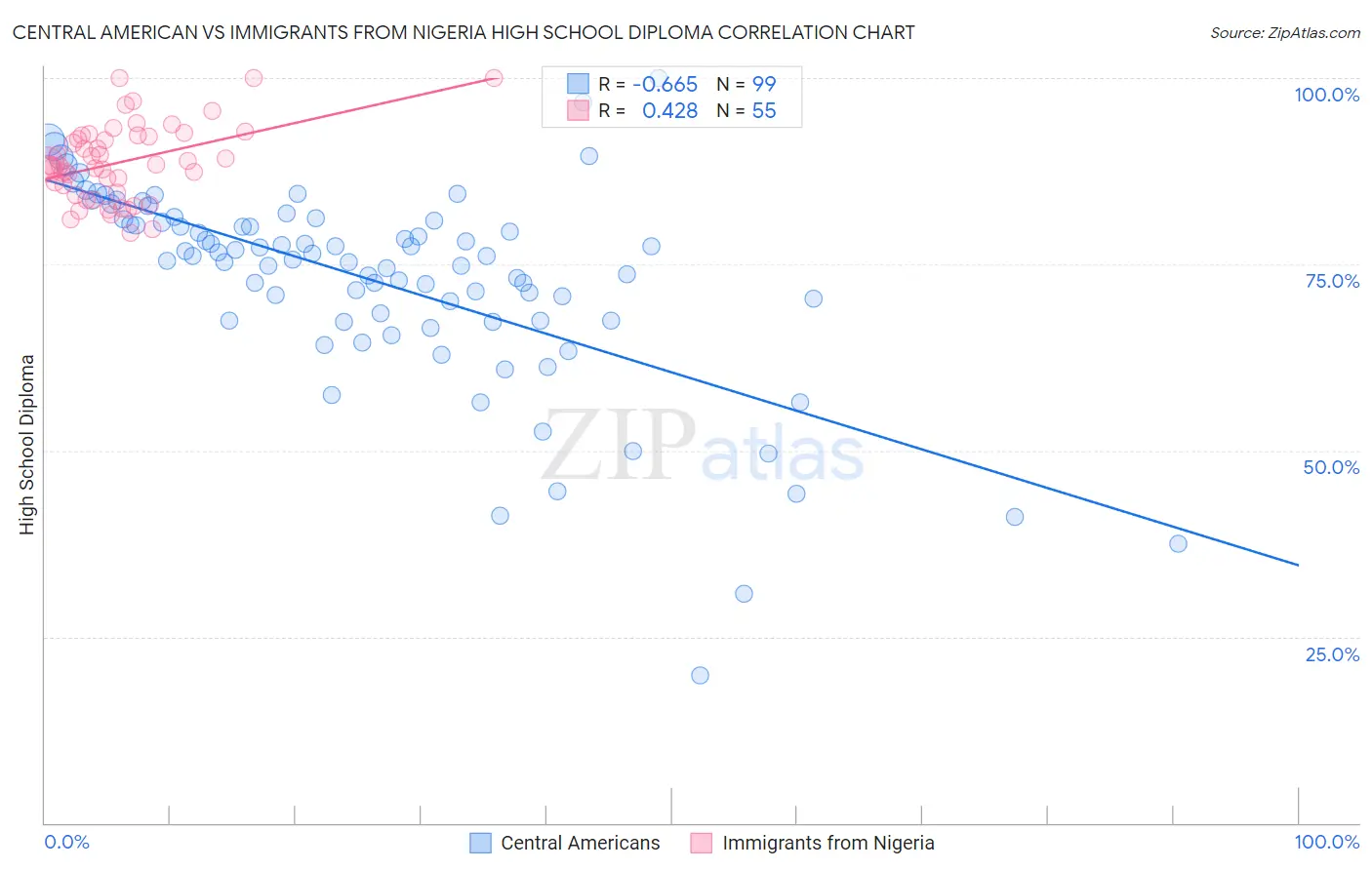 Central American vs Immigrants from Nigeria High School Diploma