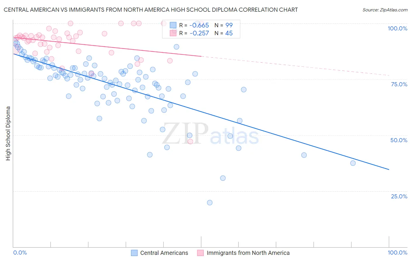 Central American vs Immigrants from North America High School Diploma