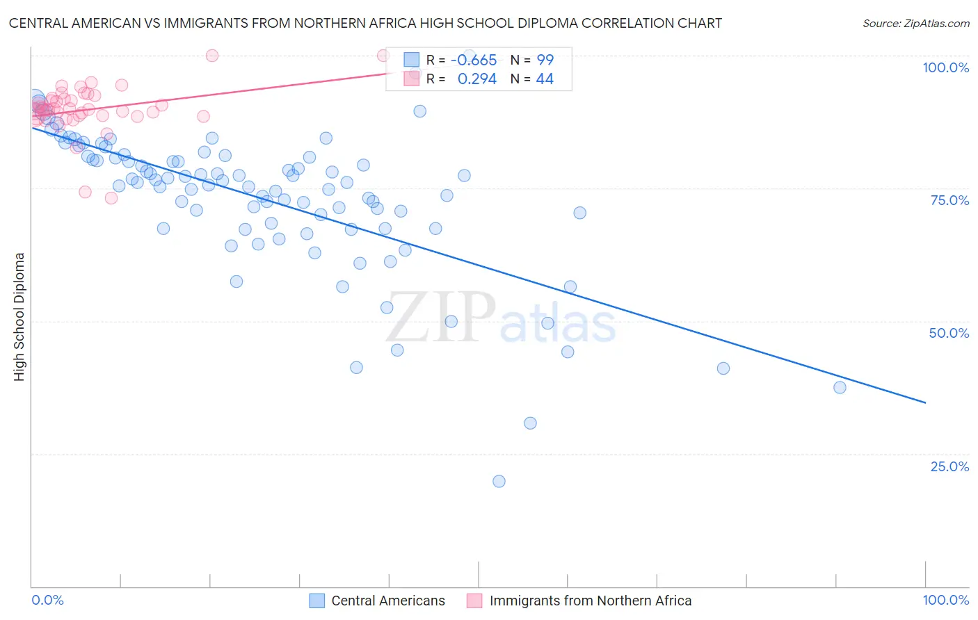 Central American vs Immigrants from Northern Africa High School Diploma