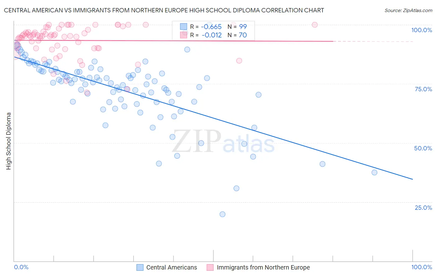 Central American vs Immigrants from Northern Europe High School Diploma