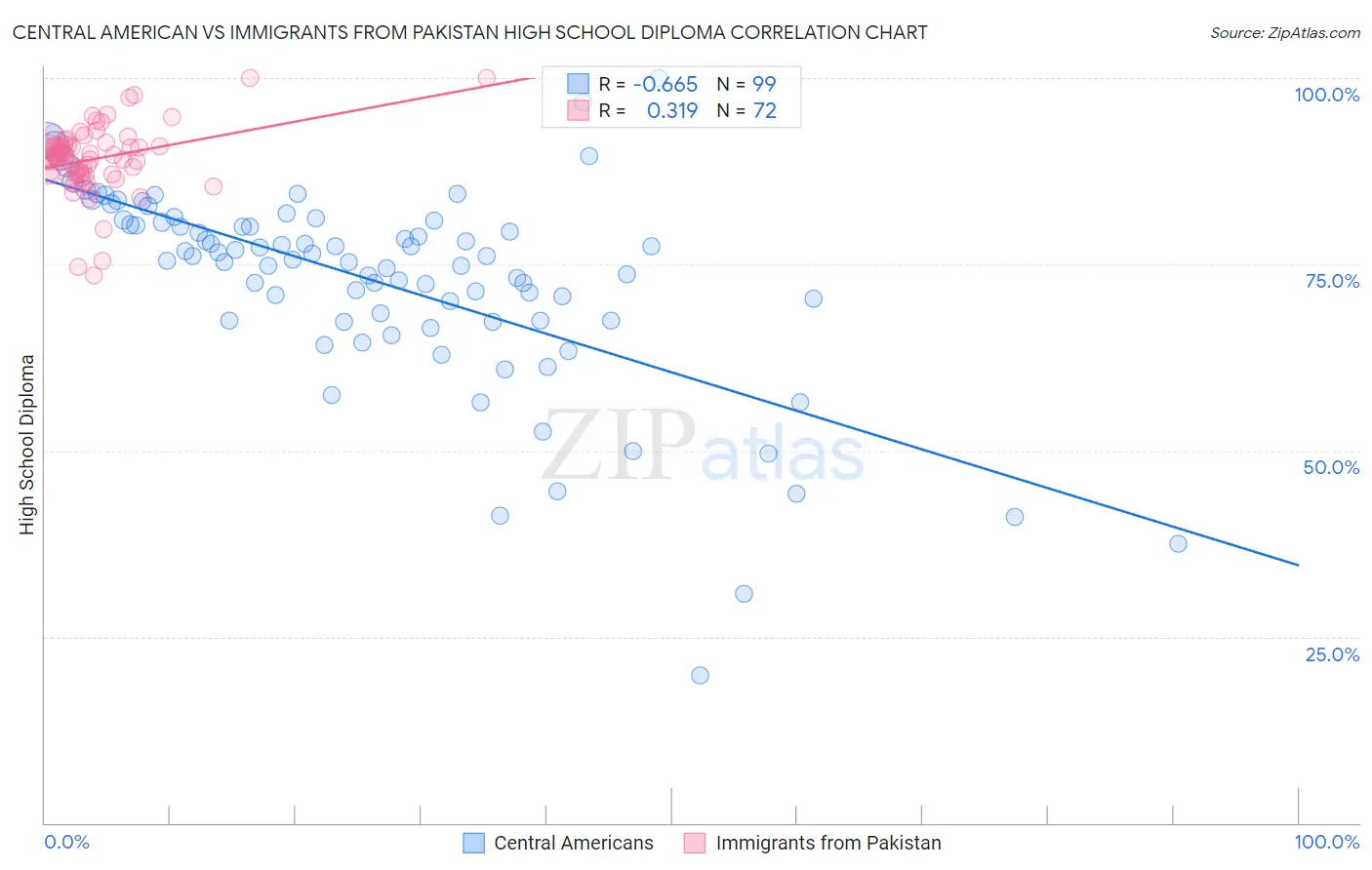 Central American vs Immigrants from Pakistan High School Diploma