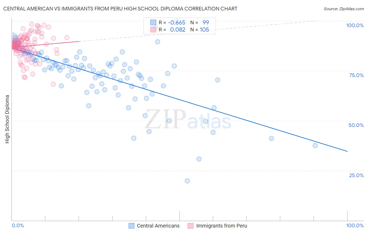 Central American vs Immigrants from Peru High School Diploma