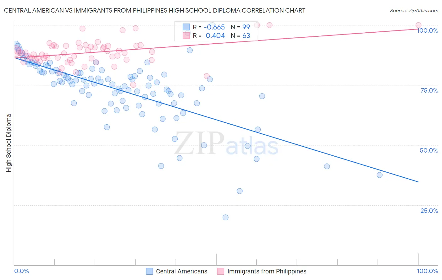 Central American vs Immigrants from Philippines High School Diploma