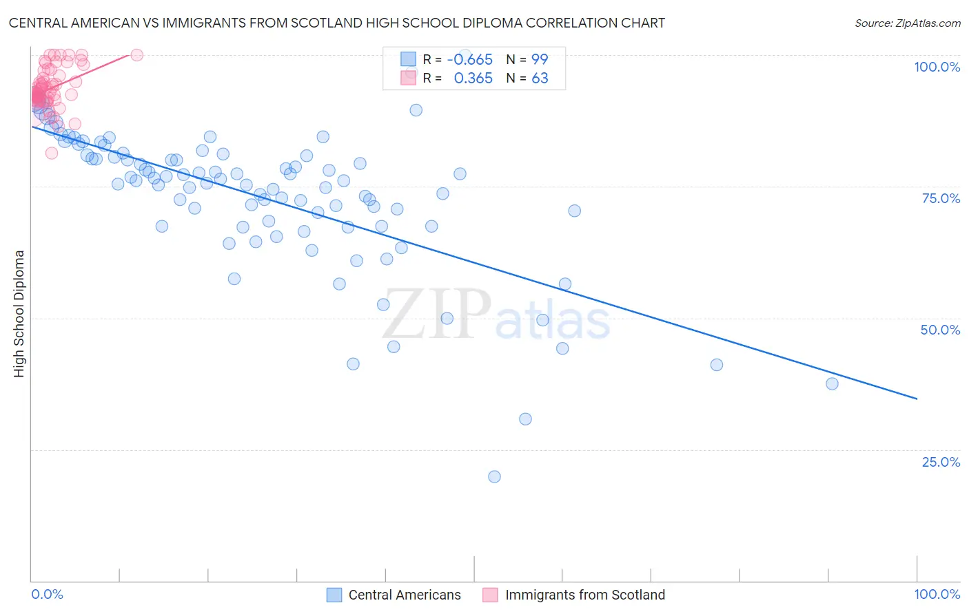 Central American vs Immigrants from Scotland High School Diploma