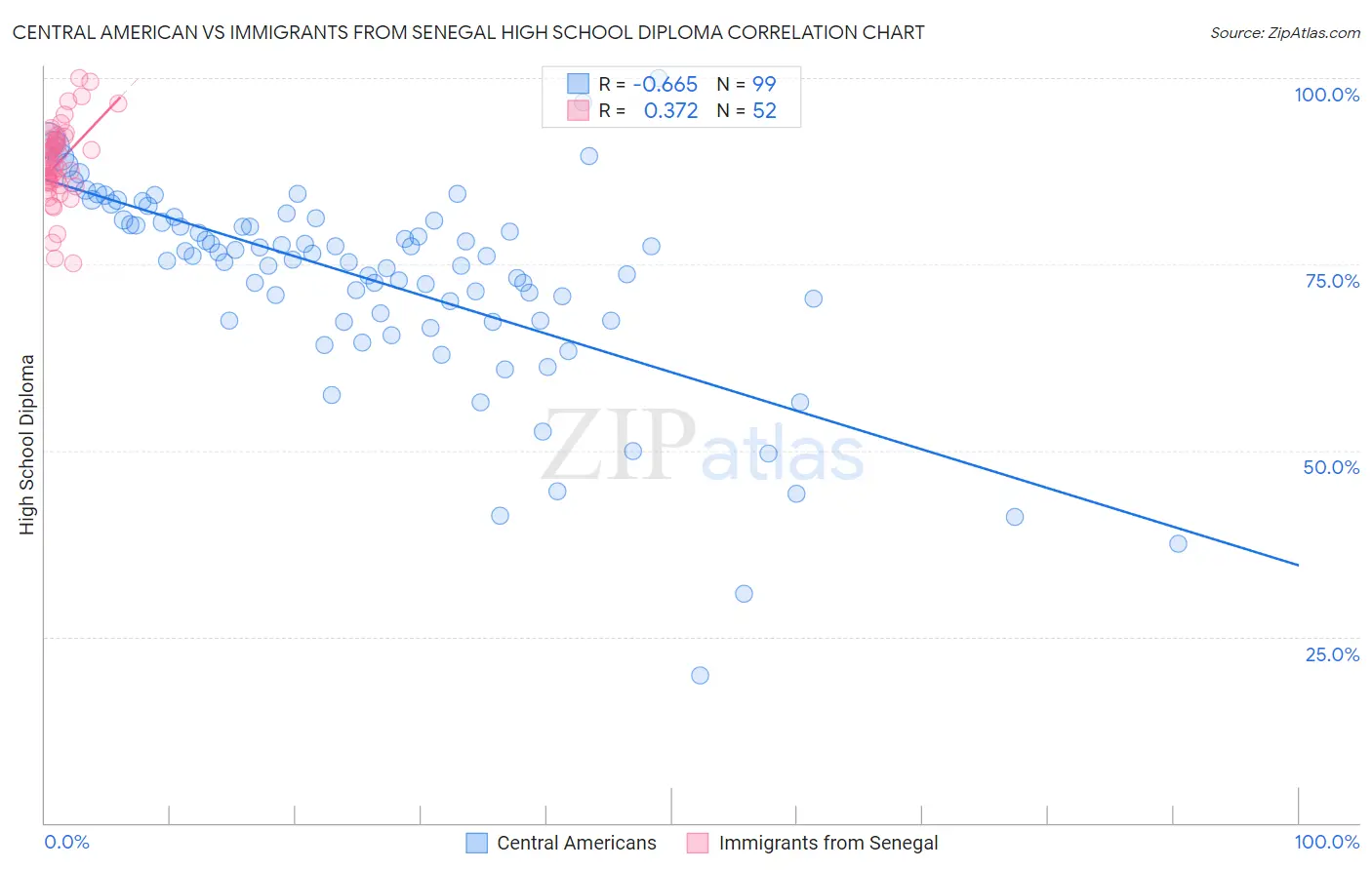 Central American vs Immigrants from Senegal High School Diploma