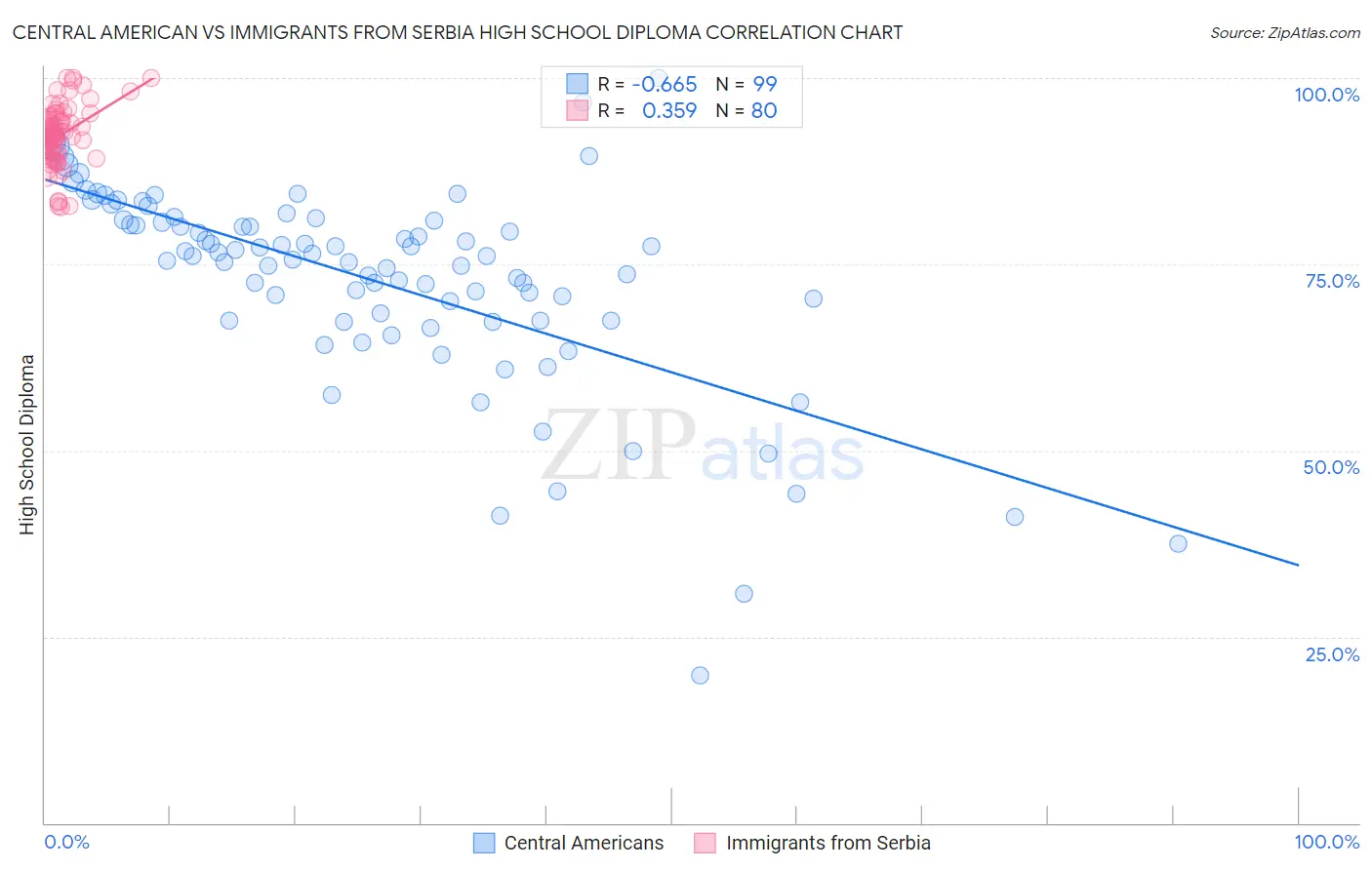 Central American vs Immigrants from Serbia High School Diploma