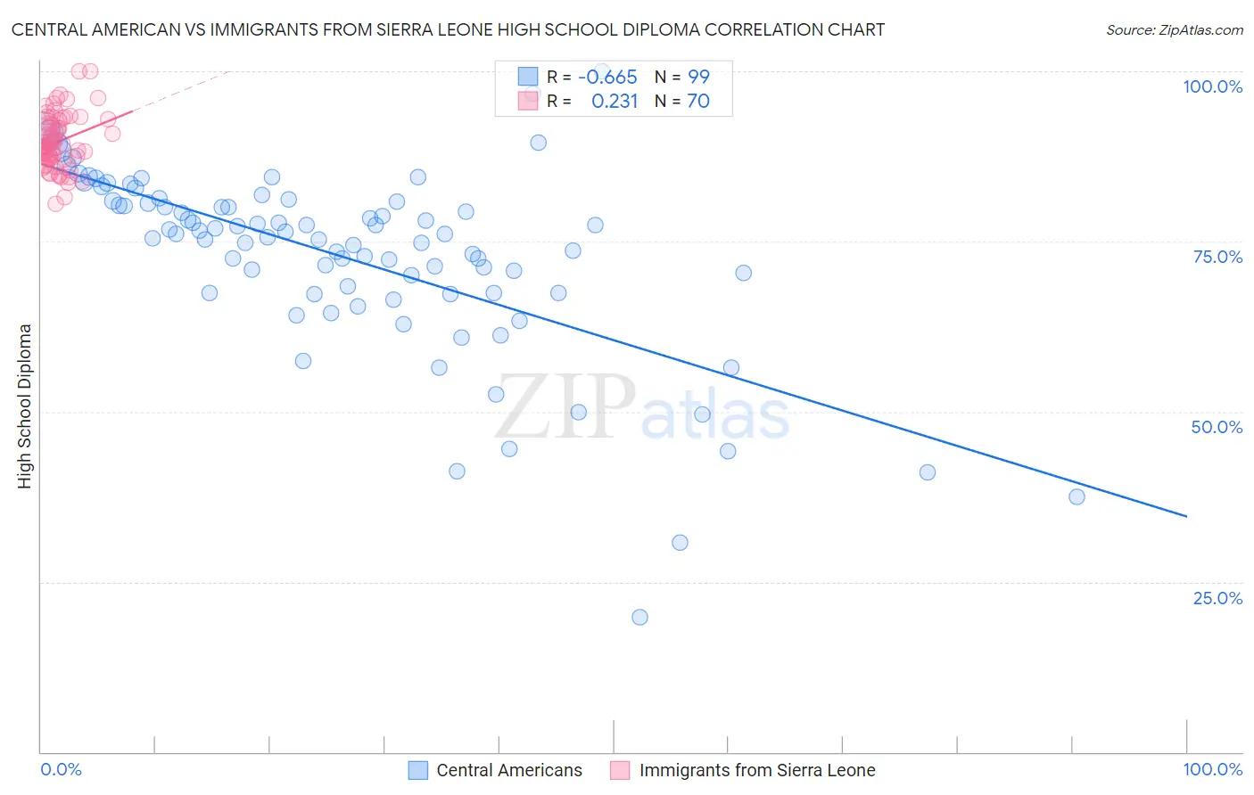 Central American vs Immigrants from Sierra Leone High School Diploma