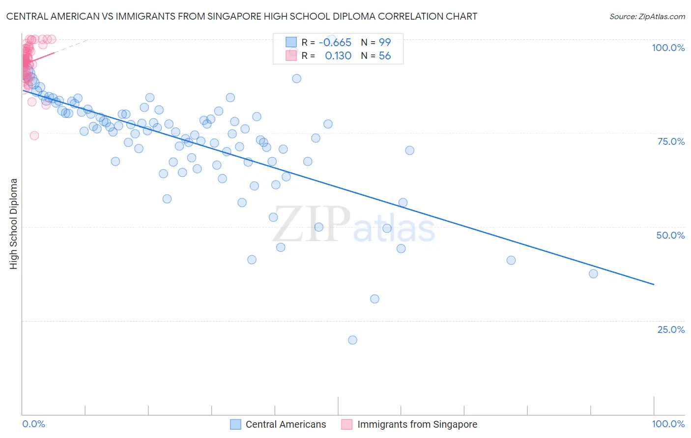 Central American vs Immigrants from Singapore High School Diploma