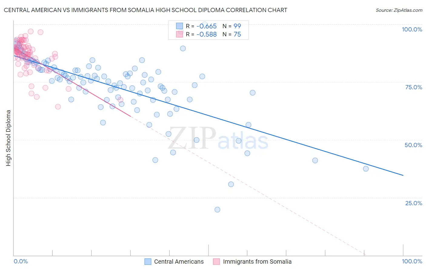 Central American vs Immigrants from Somalia High School Diploma