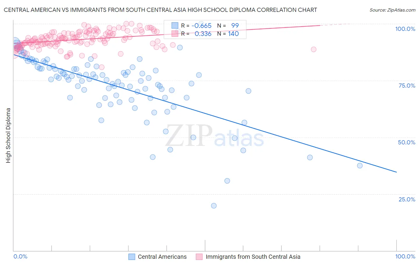 Central American vs Immigrants from South Central Asia High School Diploma