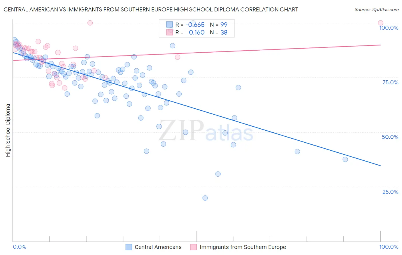 Central American vs Immigrants from Southern Europe High School Diploma