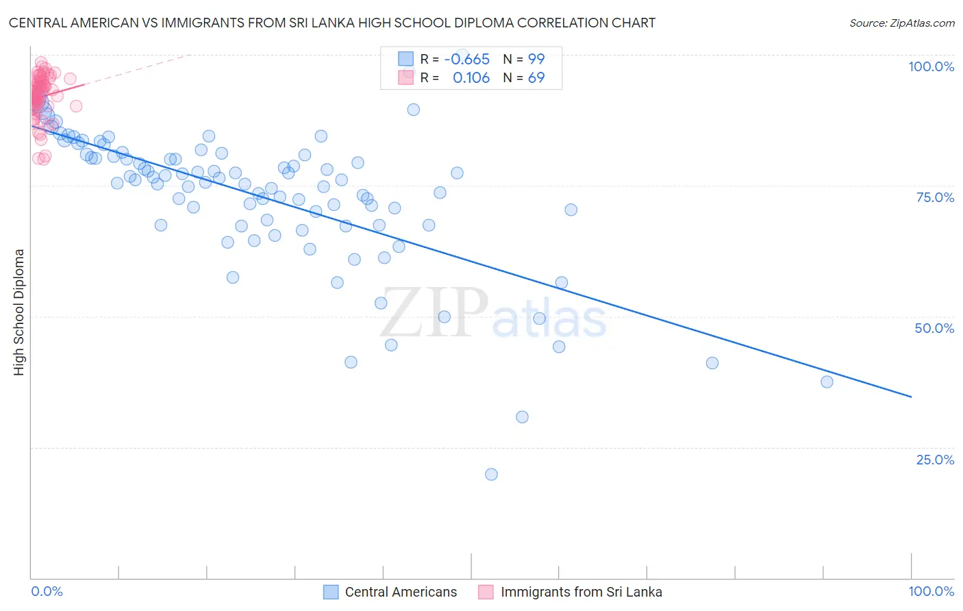 Central American vs Immigrants from Sri Lanka High School Diploma