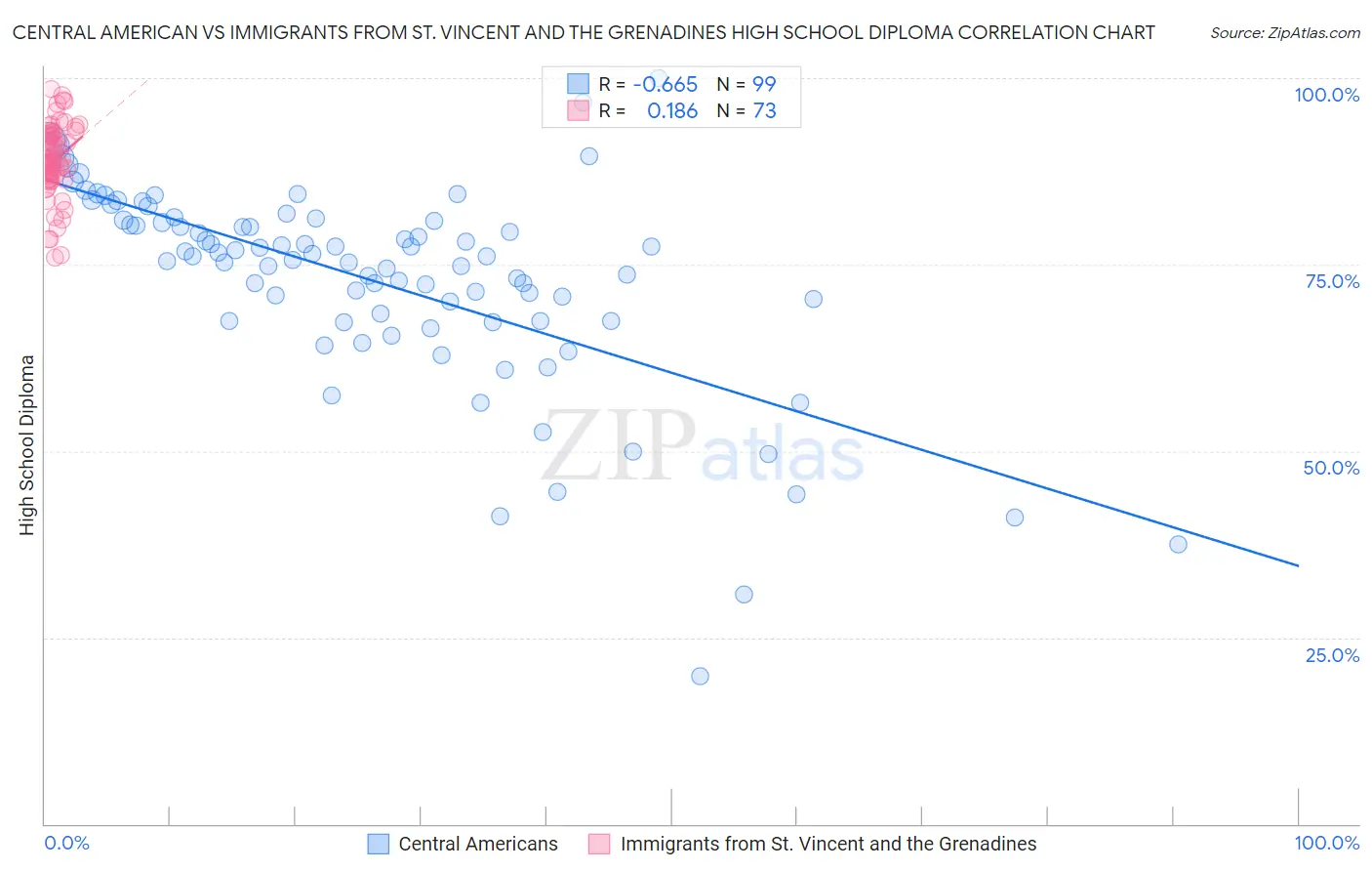 Central American vs Immigrants from St. Vincent and the Grenadines High School Diploma