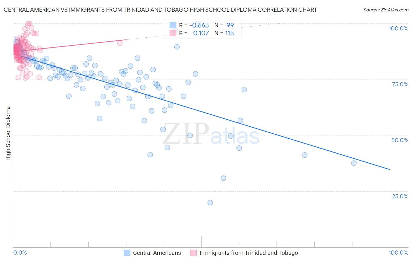 Central American vs Immigrants from Trinidad and Tobago High School Diploma