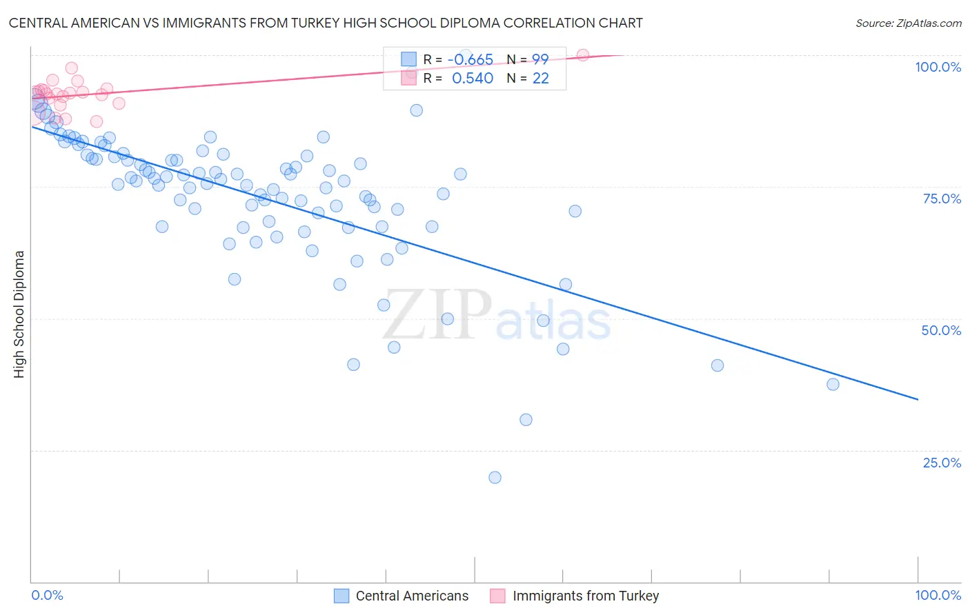 Central American vs Immigrants from Turkey High School Diploma