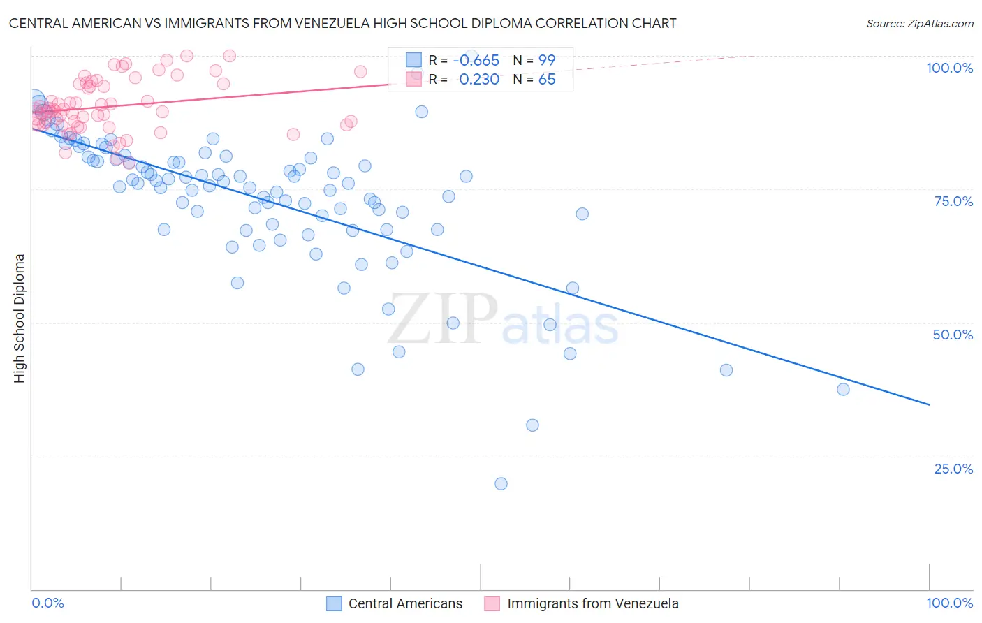 Central American vs Immigrants from Venezuela High School Diploma