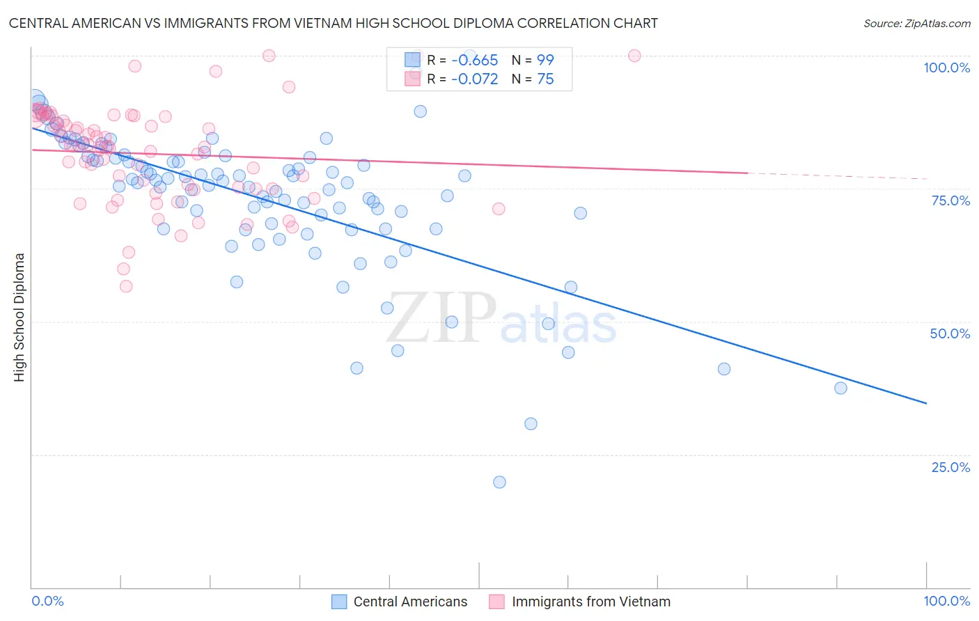 Central American vs Immigrants from Vietnam High School Diploma
