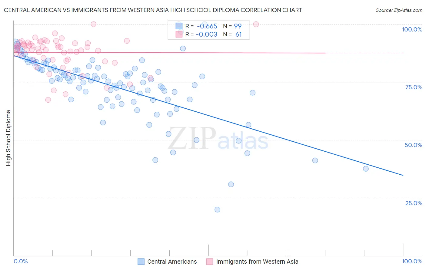 Central American vs Immigrants from Western Asia High School Diploma