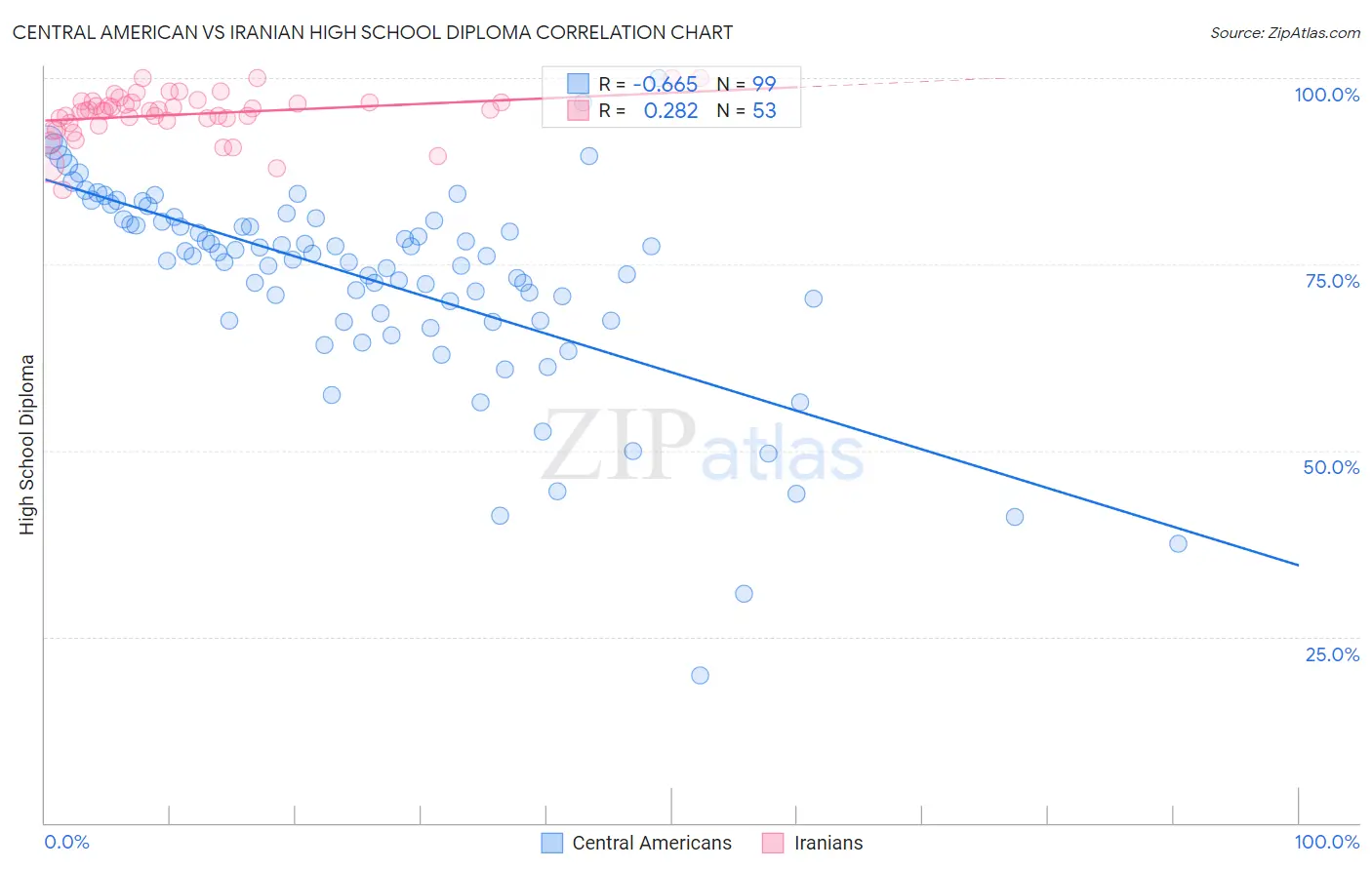 Central American vs Iranian High School Diploma