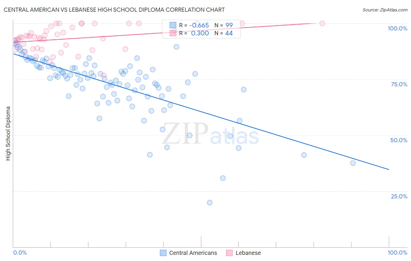 Central American vs Lebanese High School Diploma