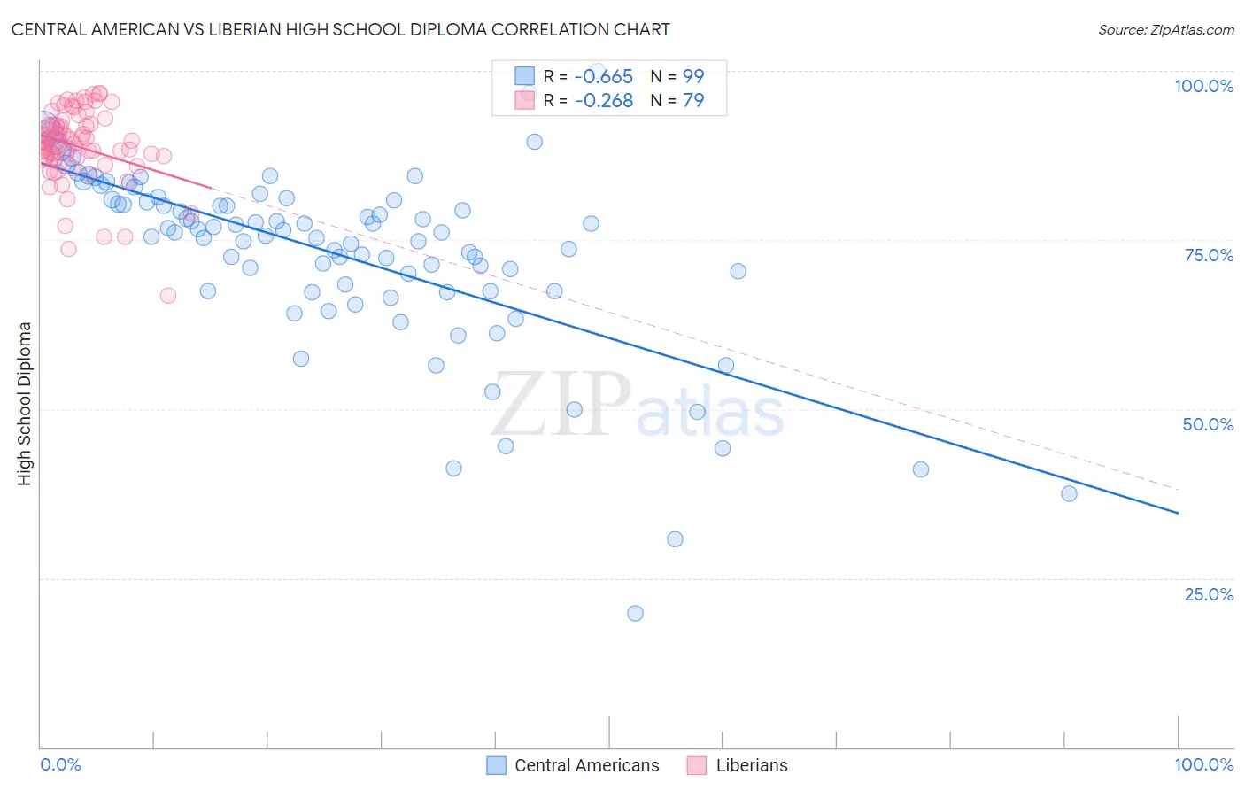 Central American vs Liberian High School Diploma