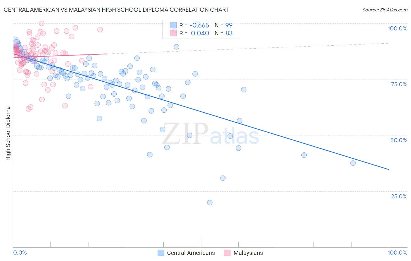 Central American vs Malaysian High School Diploma