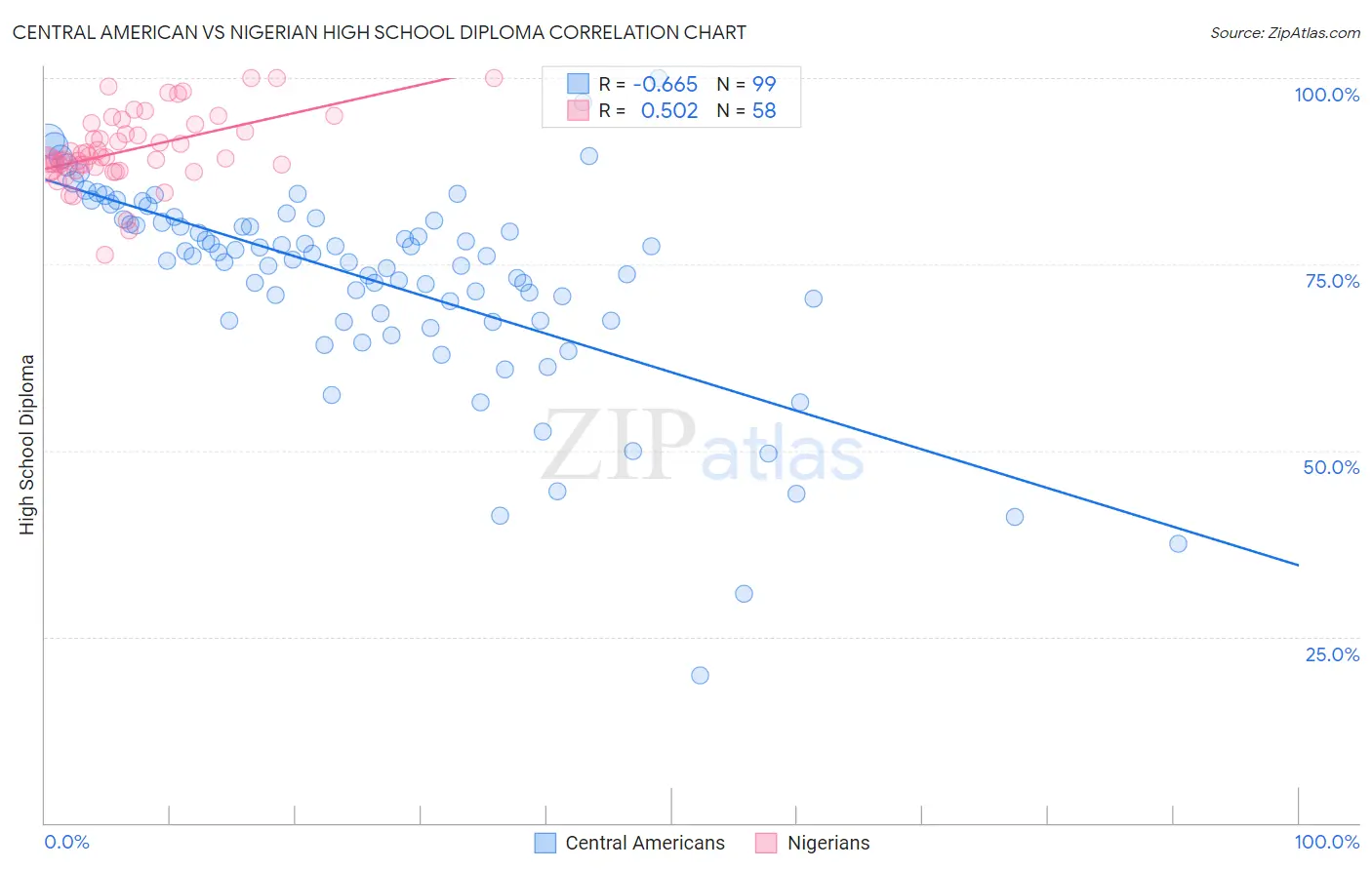 Central American vs Nigerian High School Diploma
