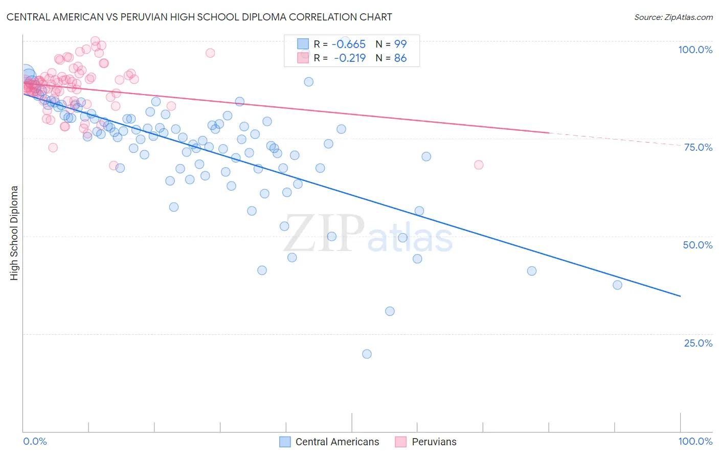 Central American vs Peruvian High School Diploma